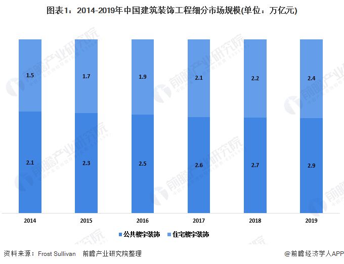 2020年中国公共楼宇装饰工程行业发展现